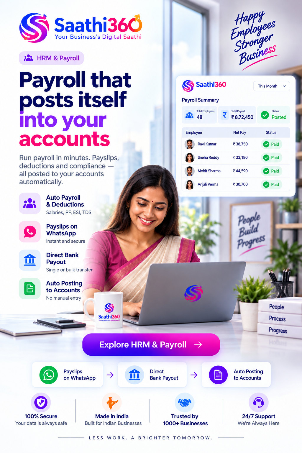 Saathi360 HRM & Payroll — a payroll run of 48 employees totalling ₹8,72,450, posted, with every payslip marked paid; payslips go out on WhatsApp, salaries pay out by direct bank transfer, and the totals post themselves to the accounts.