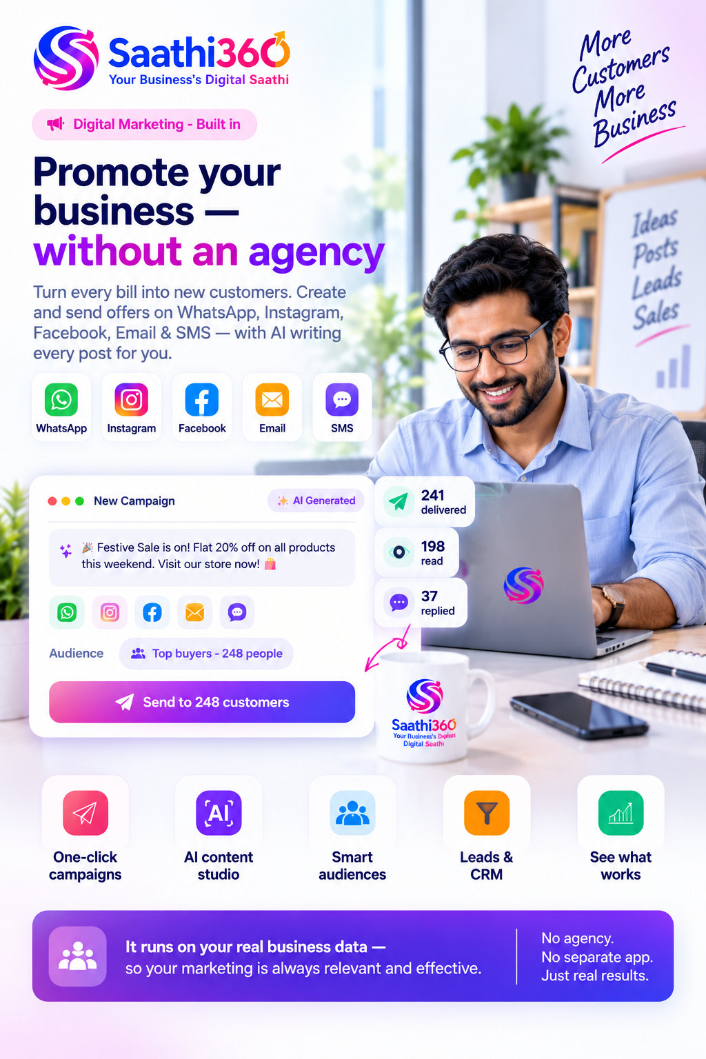 Saathi360 digital marketing — a festive-sale campaign written by AI, sent to 248 top buyers across WhatsApp, Instagram, Facebook, email and SMS, with 241 delivered, 198 read and 37 replied.